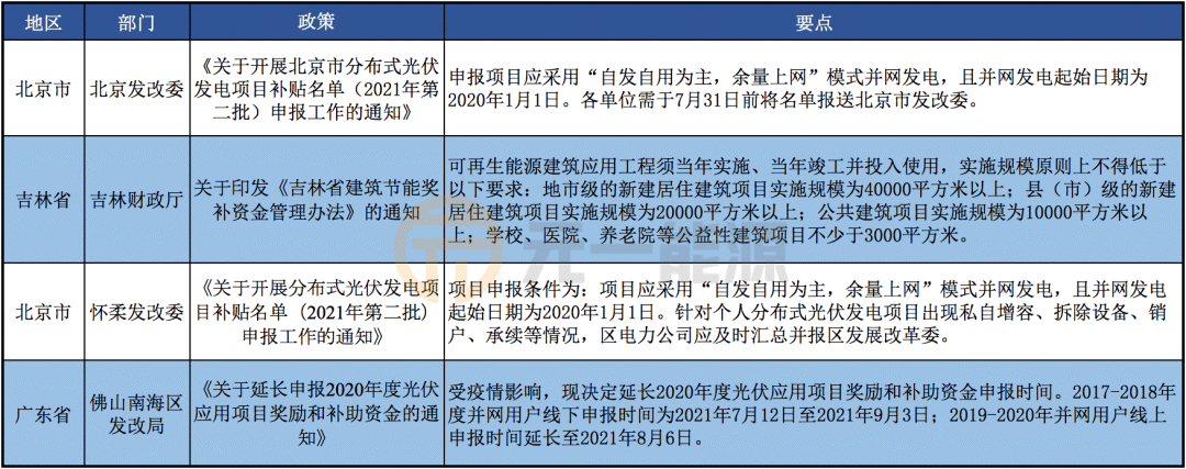 7月光伏行业最新政策汇总 光伏整县推进工作火热进行中