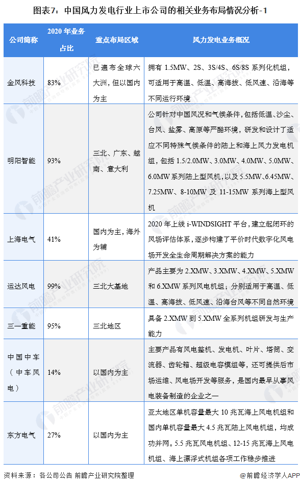 图表7中国风力发电行业上市公司的相关业务布局情况分析-1