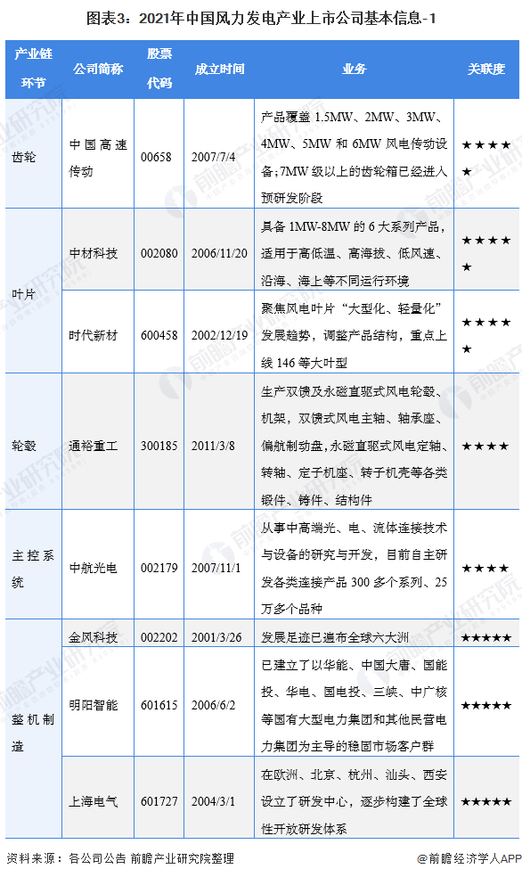 图表32021年中国风力发电产业上市公司基本信息-1