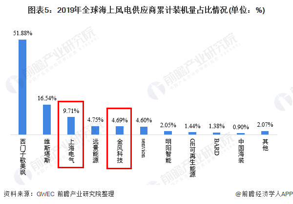 图表52019年全球海上风电供应商累计装机量占比情况(单位%)