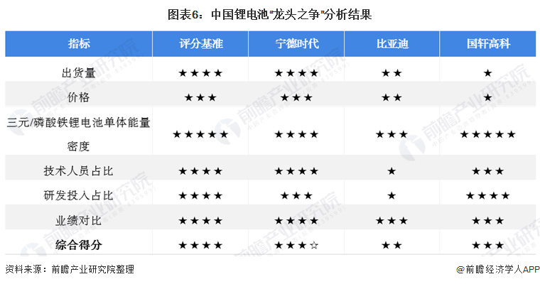 图表6：中国锂电池“龙头之争”分析结果