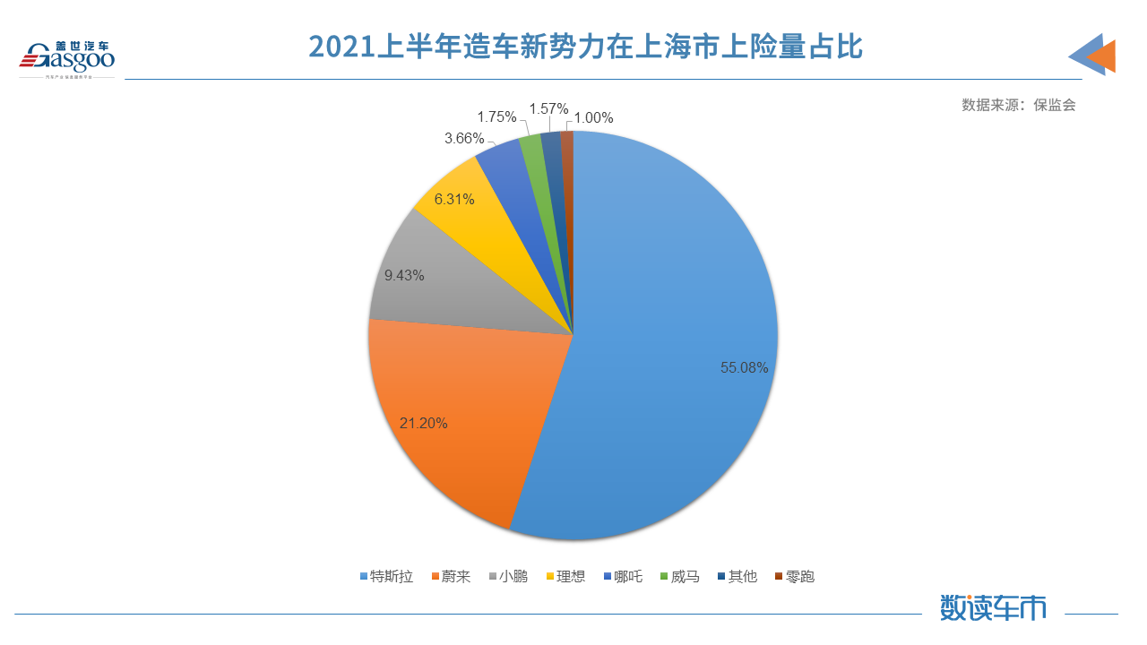 比亚迪，特斯拉，华为，造车新势力,新能源,上险量