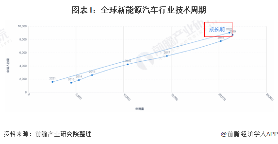 图表1：全球新能源汽车行业技术周期