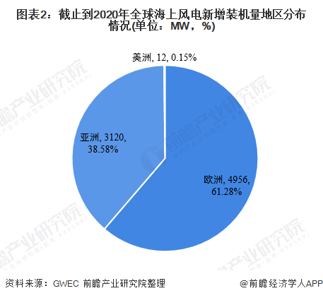 图表2截止到2020年全球海上风电新增装机量地区分布情况(单位MW，%)