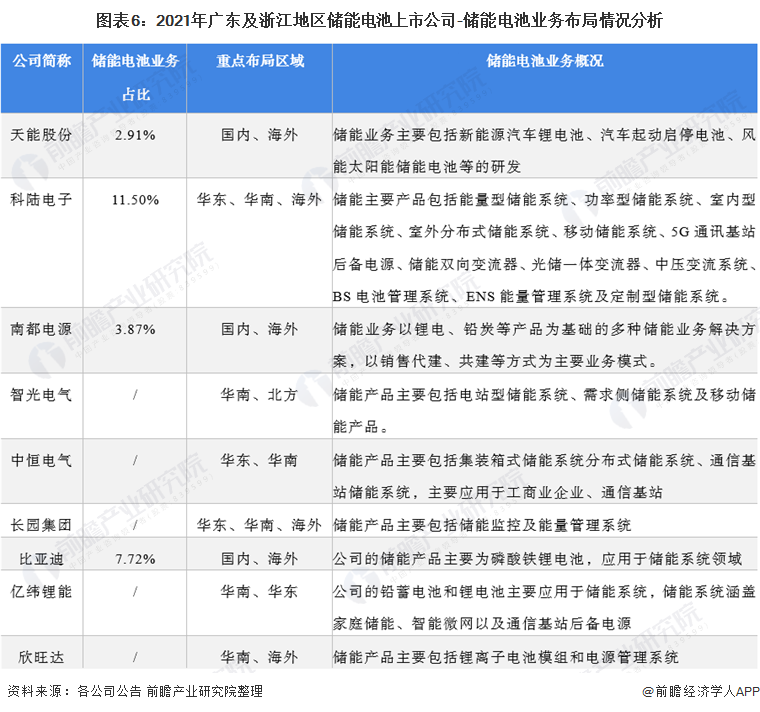 图表6：2021年广东及浙江地区储能电池上市公司-储能电池业务布局情况分析