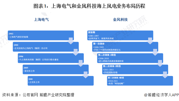 图表1上海电气和金风科技海上风电业务布局历程