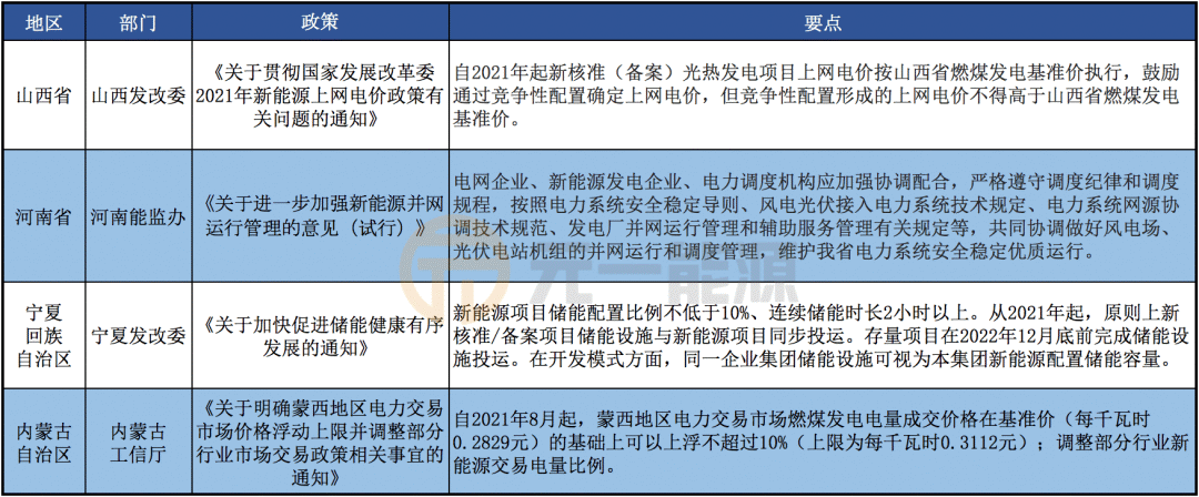 7月光伏行业最新政策汇总 光伏整县推进工作火热进行中