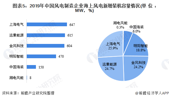 图表52019年中国风电制造企业海上风电新增装机容量情况(单位MW，%)