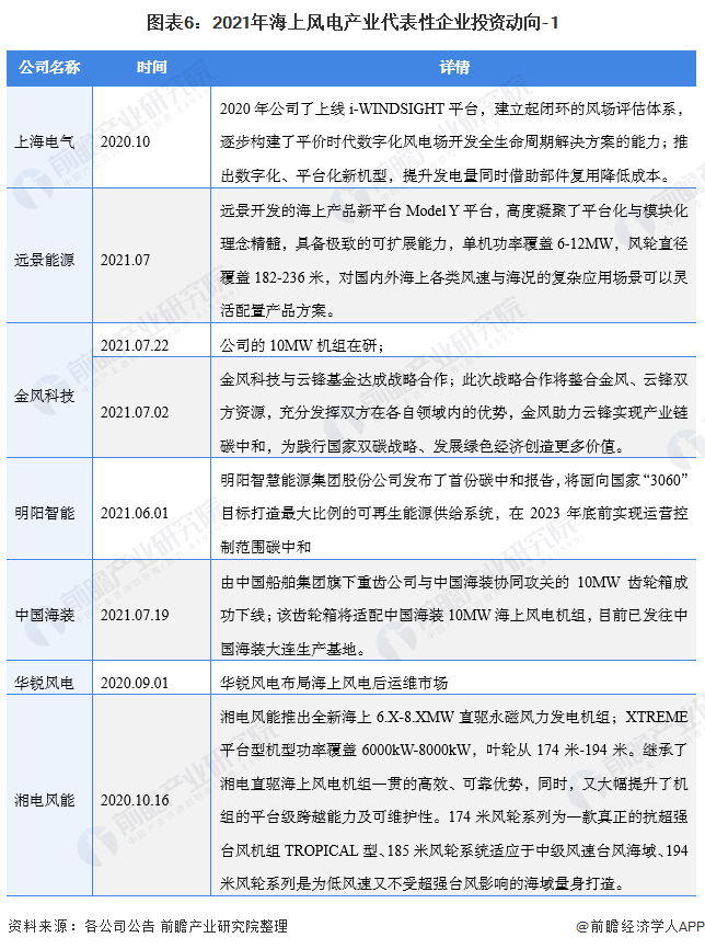 图表62021年海上风电产业代表性企业投资动向-1