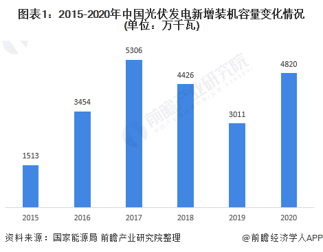 图表12015-2020年中国光伏发电新增装机容量变化情况(单位万千瓦)