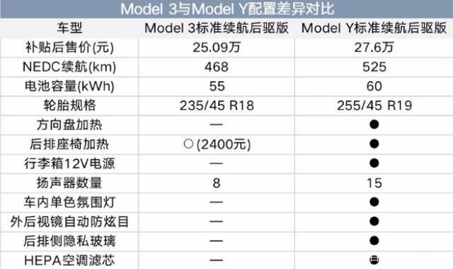 特斯拉Model 3又降1.5萬，23.59萬是底線？沒準(zhǔn)等等還能降