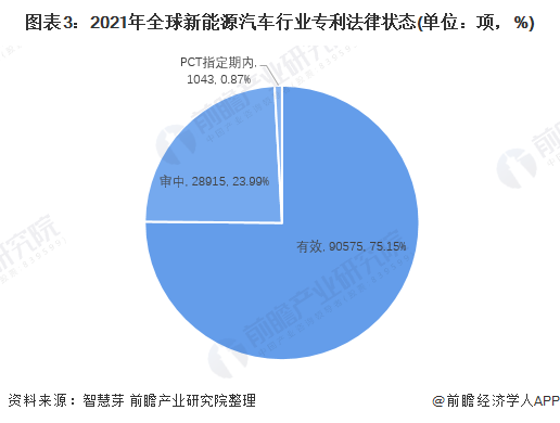 图表3：2021年全球新能源汽车行业专利法律状态(单位：项，%)