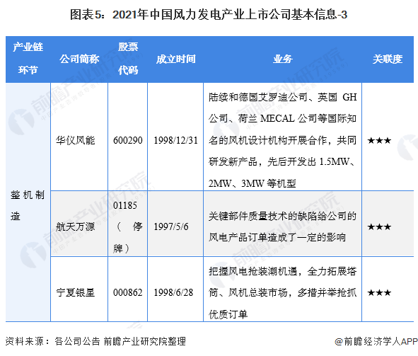 图表52021年中国风力发电产业上市公司基本信息-3