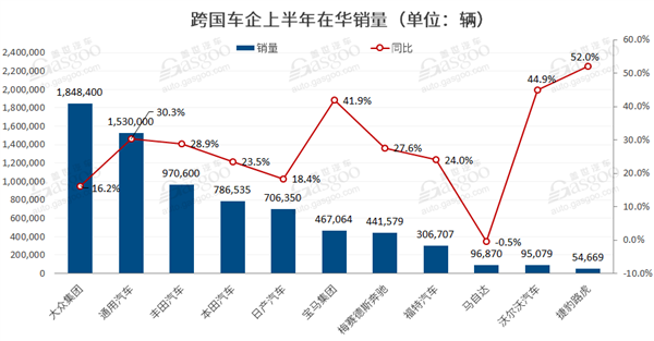 上半年跨国车企在华销量排行：丰田仅第三 第一太无解！