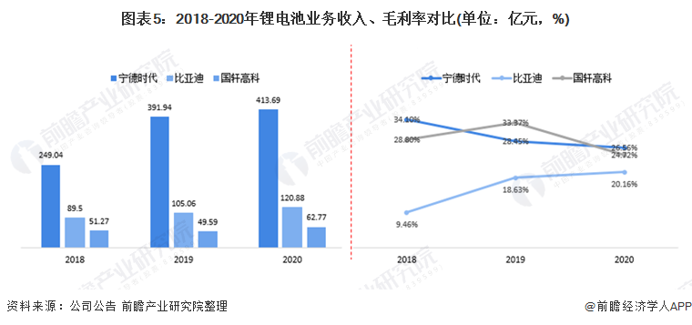 图表5：2018-2020年锂电池业务收入、毛利率对比(单位：亿元，%)