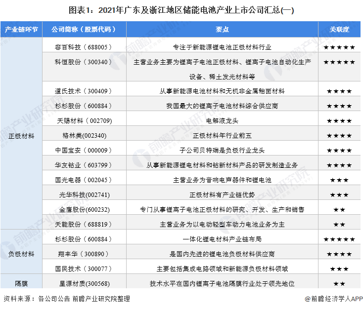 图表1：2021年广东及浙江地区储能电池产业上市公司汇总(一)