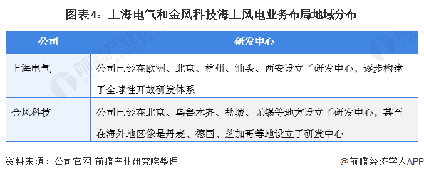 图表4上海电气和金风科技海上风电业务布局地域分布