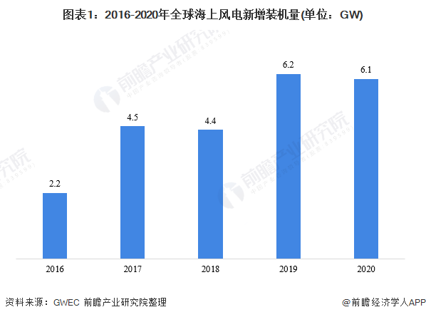 图表12016-2020年全球海上风电新增装机量(单位GW)