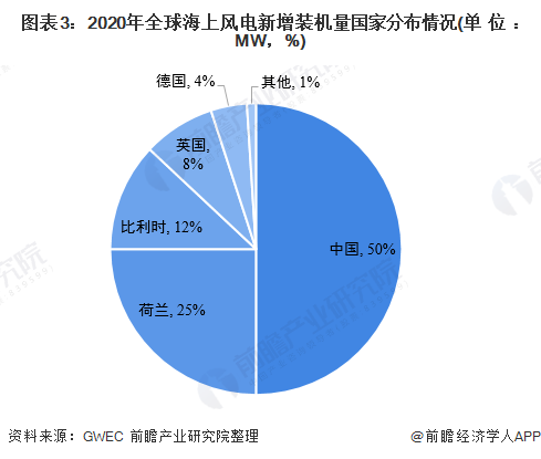 图表32020年全球海上风电新增装机量国家分布情况(单位MW，%)