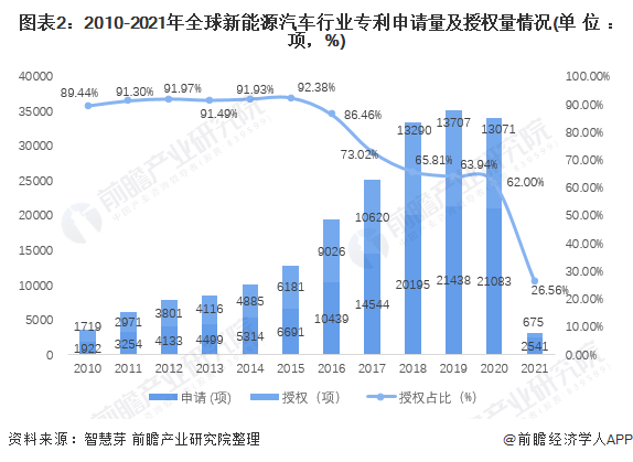 图表2：2010-2021年全球江南网页版登录入口官网下载
行业专利申请量及授权量情况(单位：项，%)