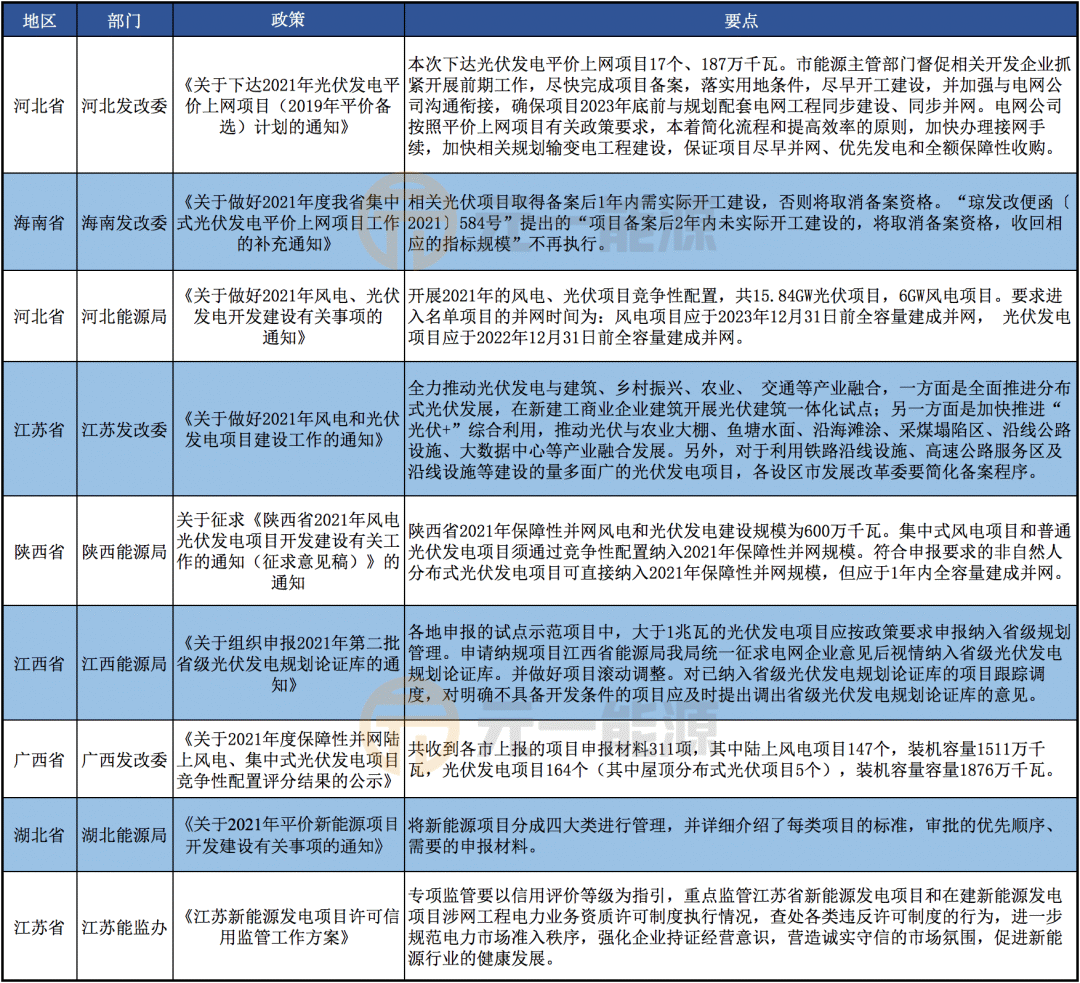 7月光伏行业最新政策汇总 光伏整县推进工作火热进行中