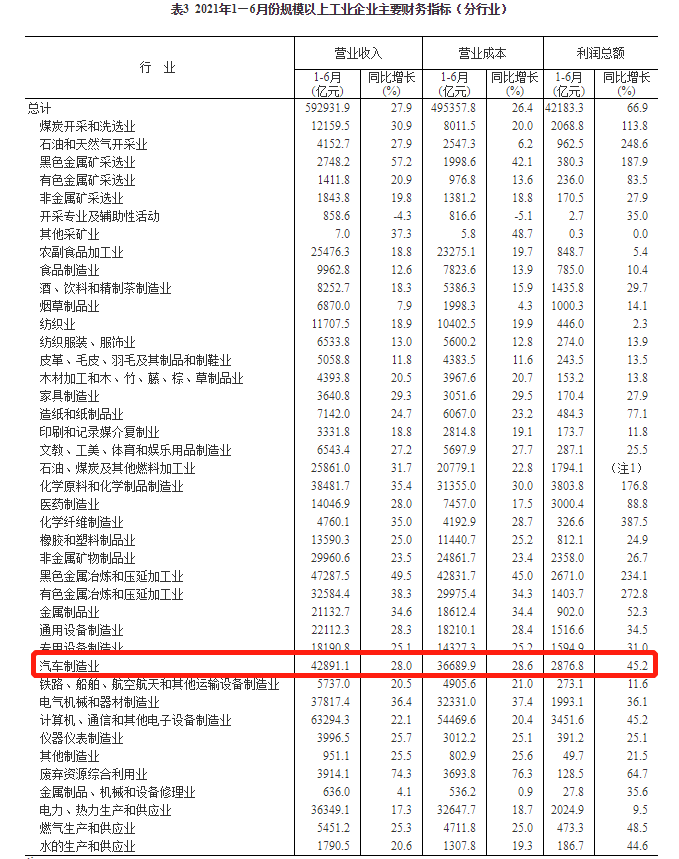 汽車制造業(yè)