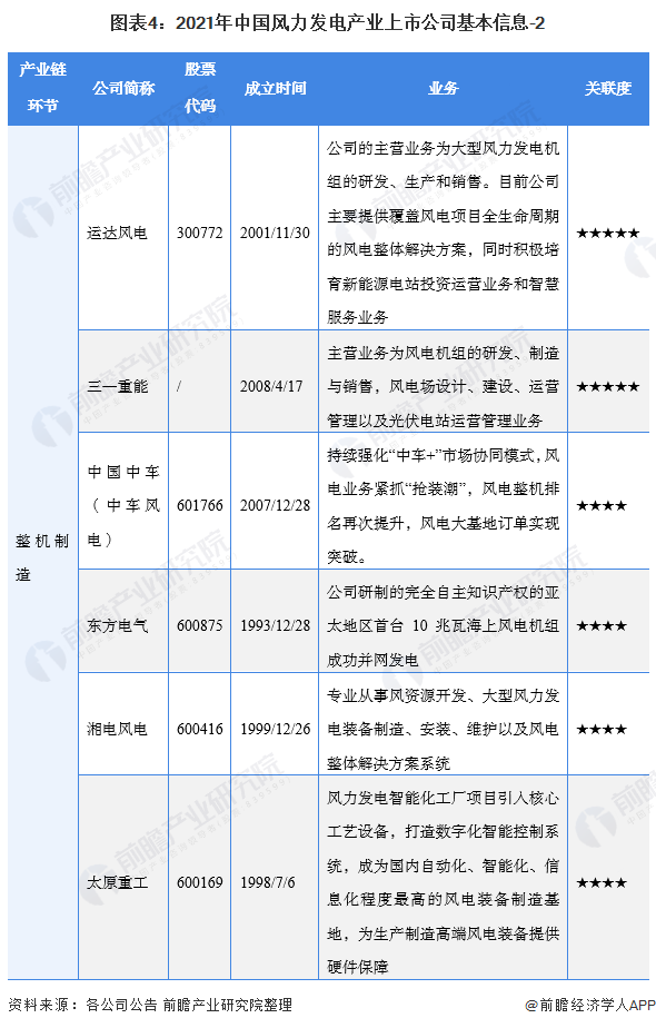 图表42021年中国风力发电产业上市公司基本信息-2
