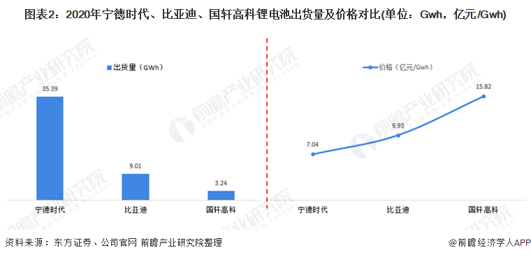 图表2：2020年宁德时代、比亚迪、国轩高科锂电池出货量及价格对比(单位：Gwh，亿元/Gwh)