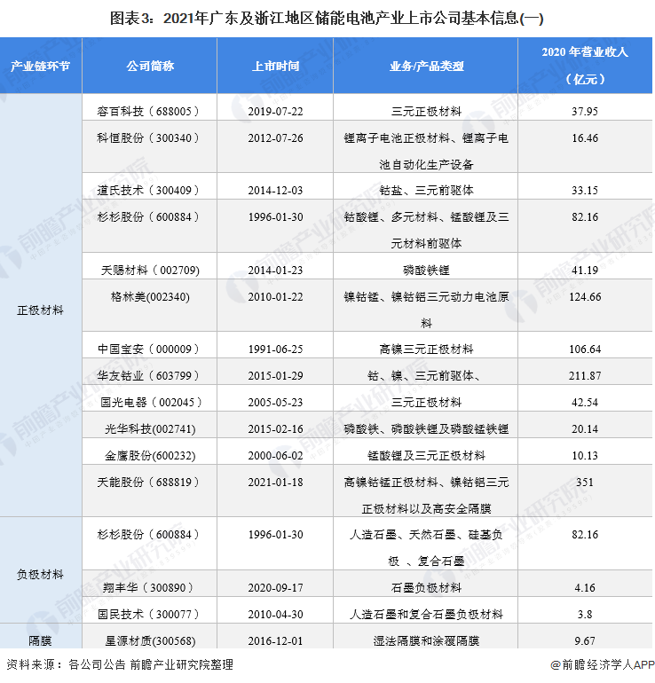 图表3：2021年广东及浙江地区储能电池产业上市公司基本信息(一)