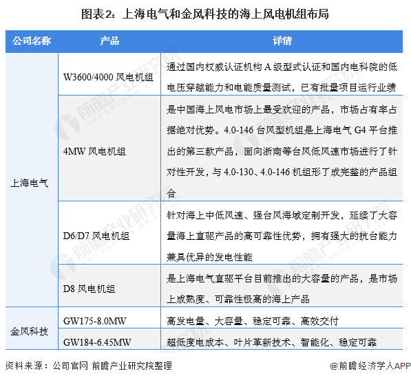 图表2上海电气和金风科技的海上风电机组布局