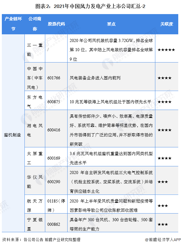 图表22021年中国风力发电产业上市公司汇总-2