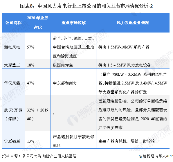 图表8中国风力发电行业上市公司的相关业务布局情况分析-2