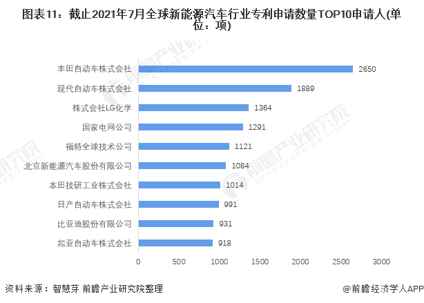 图表11：截止2021年7月全球新能源汽车行业专利申请数量TOP10申请人(单位：项)