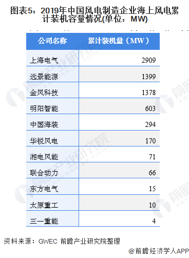 图表52019年中国风电制造企业海上风电累计装机容量情况(单位MW)