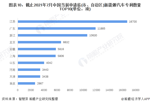 图表10：截止2021年7月中国当前申请省(市、自治区)江南网页版登录入口官网下载
专利数量TOP10(单位：项)