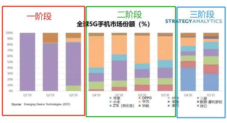 全球5G市场变迁：先三星一统天下，再华为崛起，最后苹果后来居上