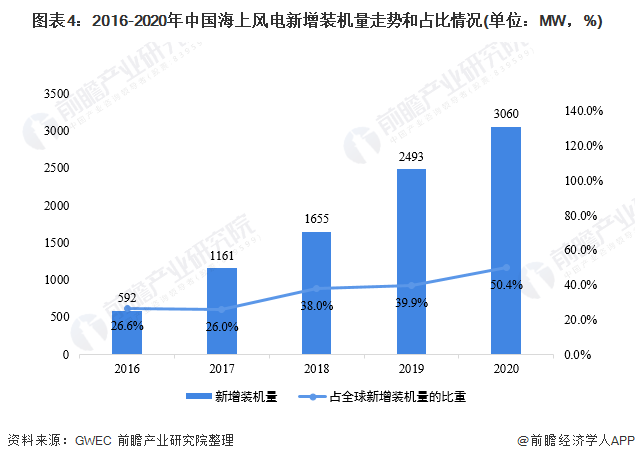 图表42016-2020年中国海上风电新增装机量走势和占比情况(单位MW，%)
