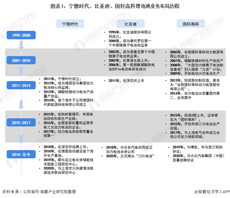 图表1：宁德时代、比亚迪、国轩高科锂电池业务布局历程