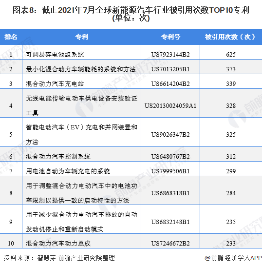 图表8：截止2021年7月全球新能源汽车行业被引用次数TOP10专利(单位：次)