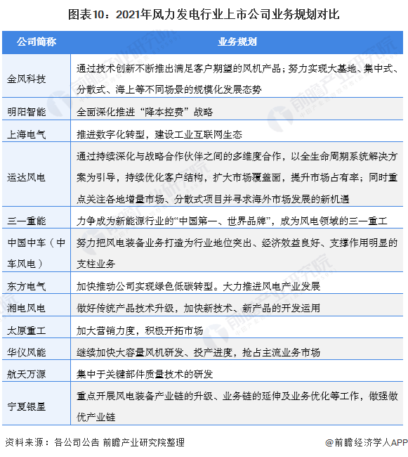 图表102021年风力发电行业上市公司业务规划对比