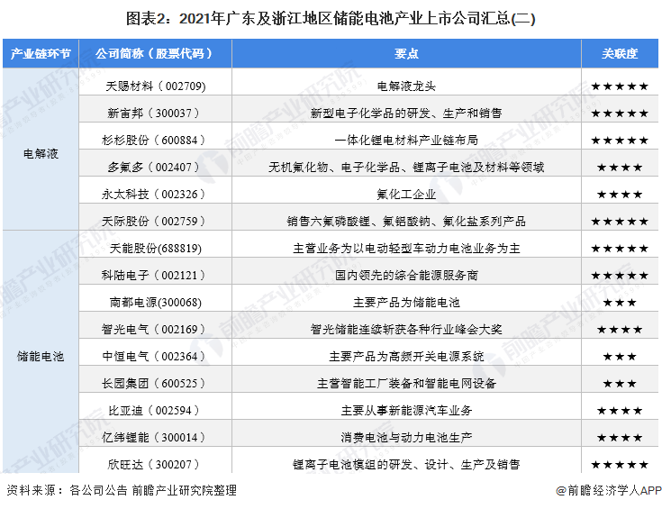 图表2：2021年广东及浙江地区储能电池产业上市公司汇总(二)