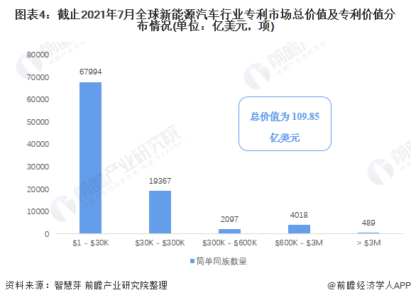 图表4：截止2021年7月全球江南网页版登录入口官网下载
行业专利市场总价值及专利价值分布情况(单位：亿美元，项)