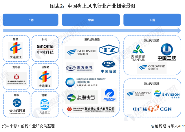 图表2中国海上风电行业产业链全景图