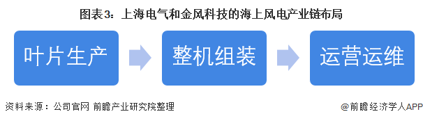 图表3上海电气和金风科技的海上风电产业链布局