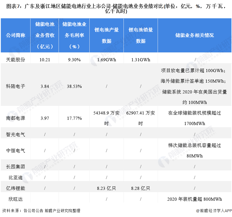 图表7：广东及浙江地区储能电池行业上市公司-储能电池业务业绩对比(单位：亿元，%，万千瓦，亿千瓦时)