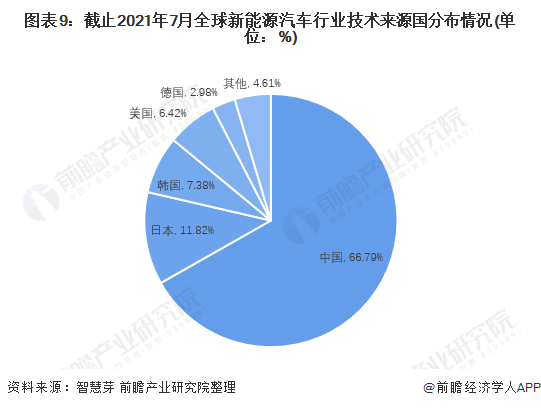 图表9：截止2021年7月全球新能源汽车行业技术来源国分布情况(单位：%)