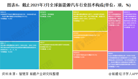 图表6：截止2021年7月全球江南网页版登录入口官网下载
行业技术构成(单位：项，%)