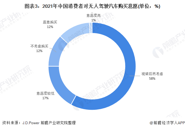 图表3：2021年中国消费者对无人驾驶汽车购买意愿(单位：%)