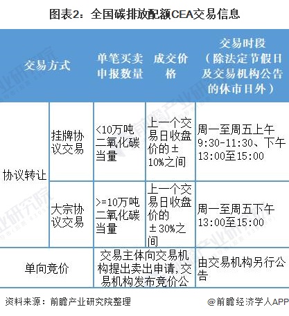 图表2：全国碳排放配额CEA交易信息