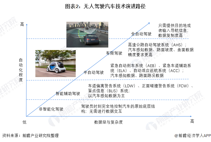 图表2：无人驾驶汽车技术演进路径